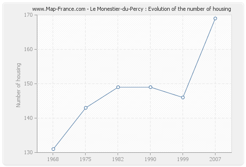 Le Monestier-du-Percy : Evolution of the number of housing